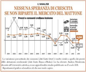 L'analisi: nessuna speranza di creascita se non riparte il mercato del mattone