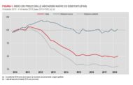 Dati allarmanti sul mercato immobiliare