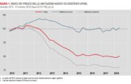 Mercato immobiliare a picco