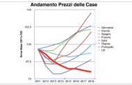 Immobiliare ed edilizia: necessario choc fiscale