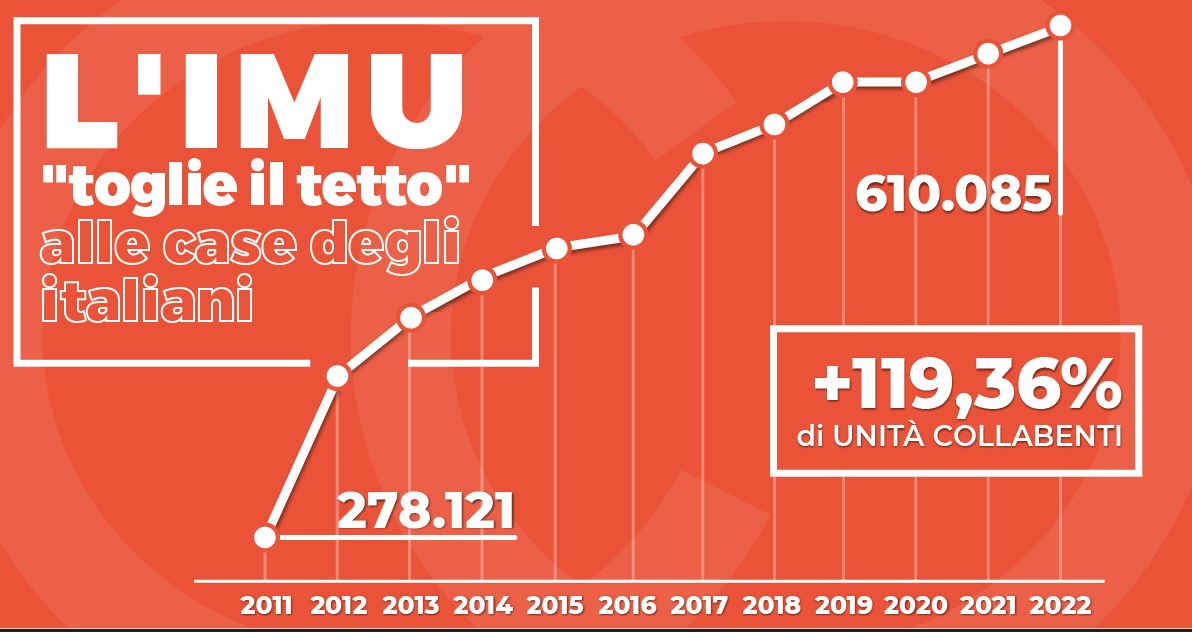 L’Imu “toglie il tetto” alle case degli italiani