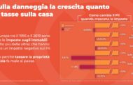 Aumentare le tasse sulla proprietà fa crescere meno l’economia