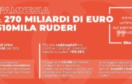 Un’amnesia da 270 miliardi di euro