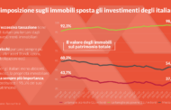L’imposizione sugli immobili sposta gli investimenti degli italiani