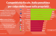 Competitività fiscale, Italia penultima per colpa delle tasse sulla proprietà