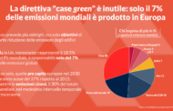 Direttiva “case green” nessun obbligo, solo obiettivi ma ideologici e inutili