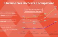 Il turismo crea ricchezza e occupazione