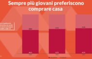 I proprietari di casa aumentano soprattutto tra i più giovani