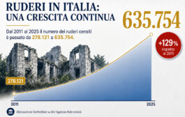 Ruderi in Italia: una crescita continua