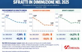 Confedilizia: sfratti in diminuzione nel 2025